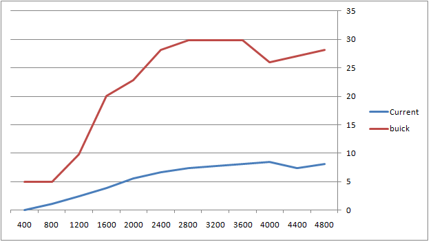 ecotec vs buick timing.png