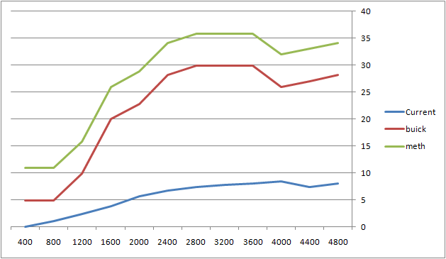 ecotec vs buick timing.png