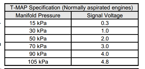 Map pressure