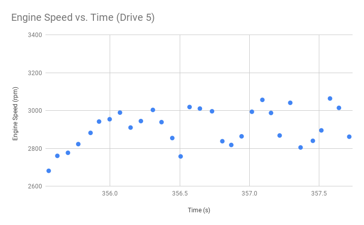 Engine Speed vs. Time (Drive 5) .png