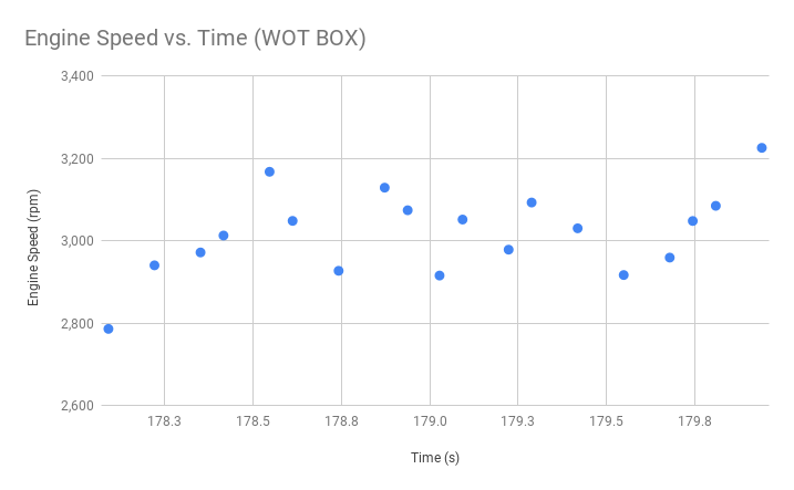 Engine Speed vs. Time (WOT BOX) .png