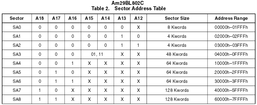AMD-AM29BL802C-SectorAddressTable.png
