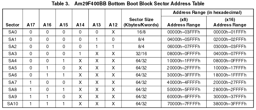 AMD-AM29F400BB-SectorAddressTable.png
