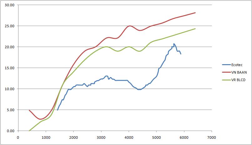 ecotec vs buick wot timing.jpg